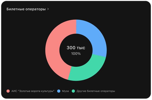 Круговая диаграмма распределения продаж