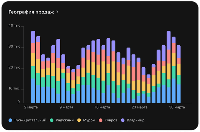 График продаж по категориям
